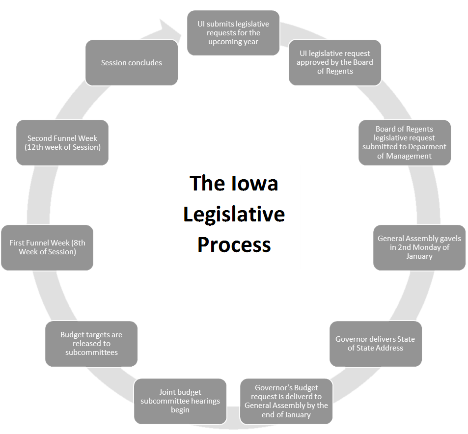 The Iowa Legislative Process