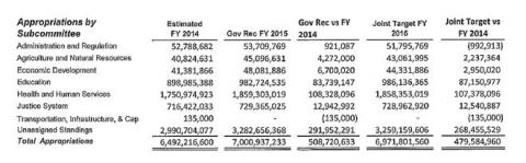 Table showing appropriations by subcommittee